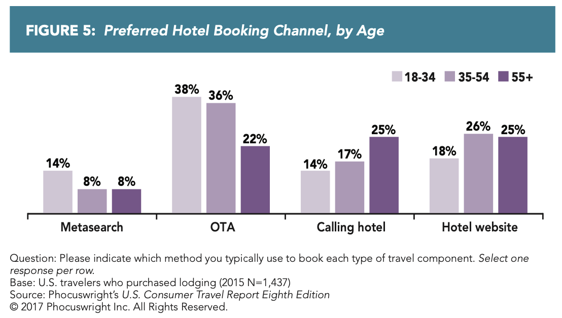 rate online travel agencies