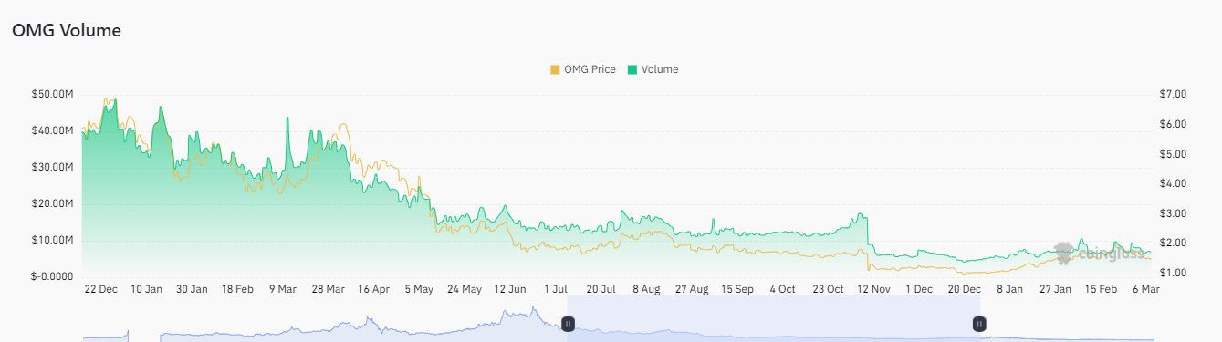 OMG Crypto Open Interest Rises In Last 24 Hours, Will OMG Boom?