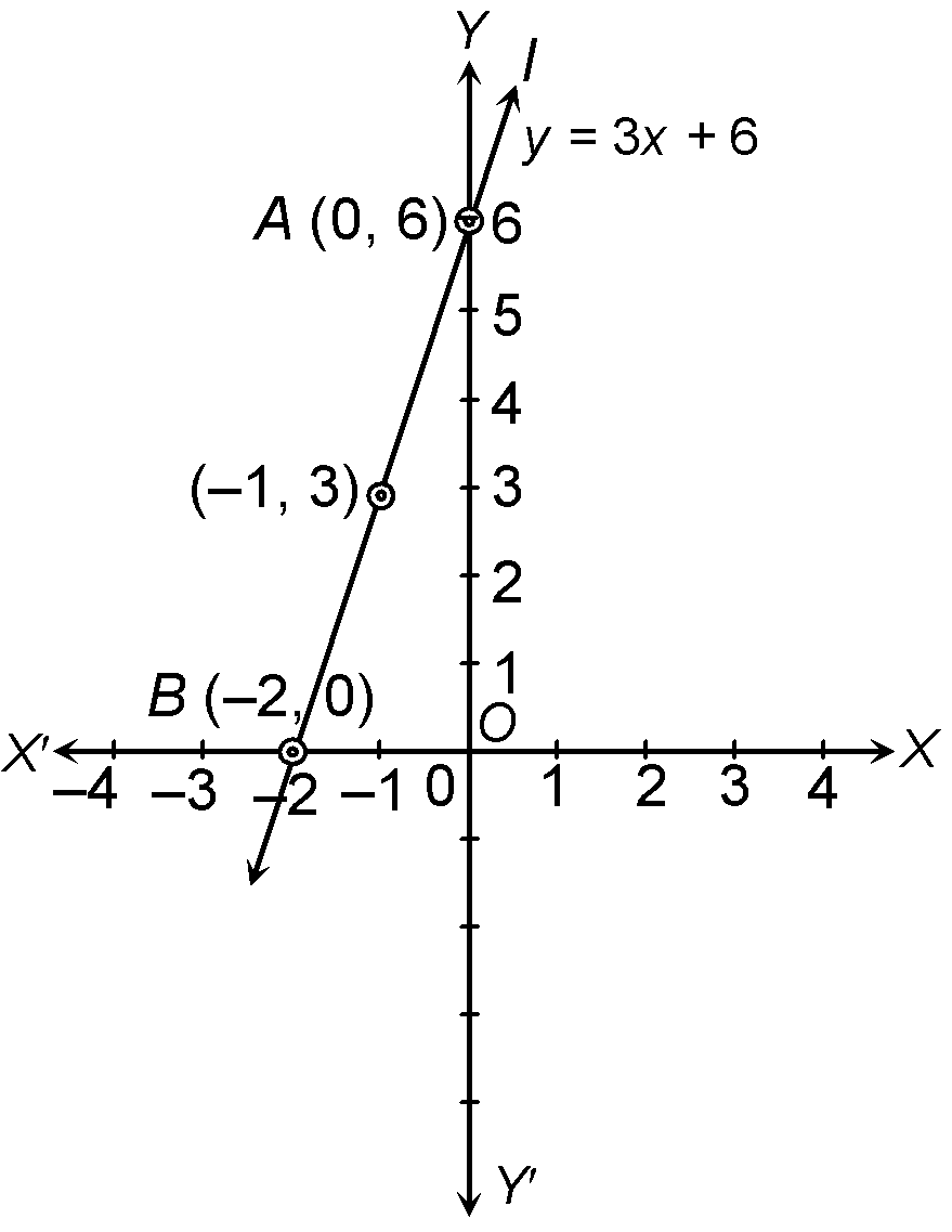 Draw the graph of y 3x 6 Use the graph to find i the slope ii intercept