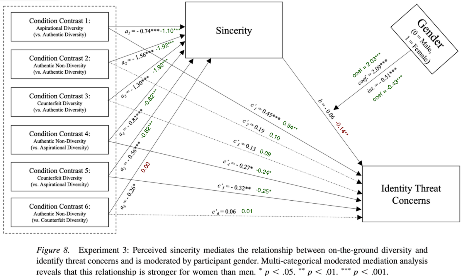 The relationships between the 6 diversity condition contrast independent variables, passing through sincerity as a mediator variable with identity threat concerns as the dependent variable. Gender is on the upper right as a moderator variable. These relationship are described in text in the appendix.