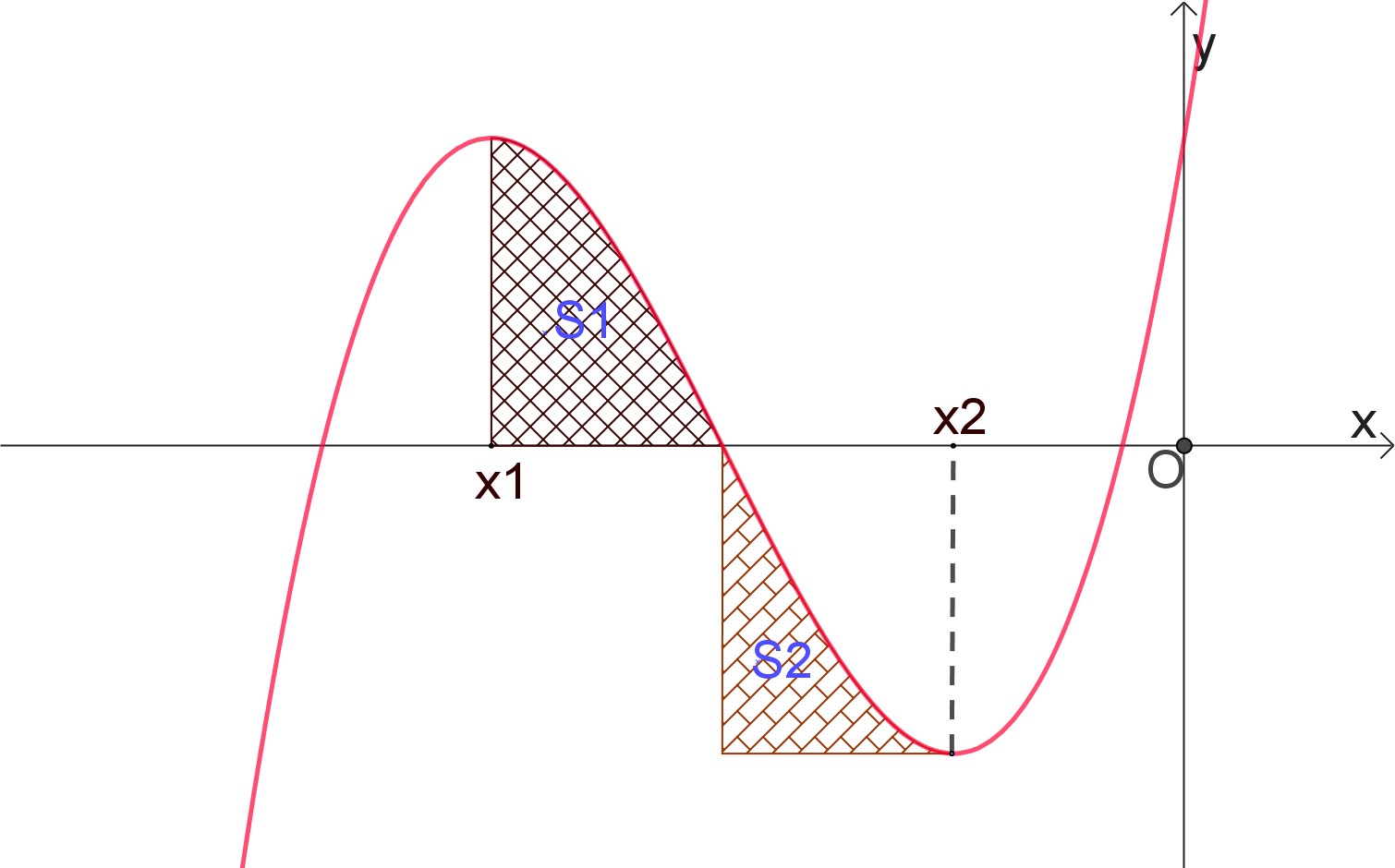 Cho hàm số bậc ba (y = fleft( x right)) có đồ thị là đường cong trong hình bên. Biết hàm số (fleft( x right)) đạt cực trị tại hai điểm ({x_1},{x_2}) thỏa mãn ({x_2} = {x_1} + 4) và (fleft( {{x_1}} right) =  - fleft( {{x_2}} right)) Gọi ({S_1}) và ({S_2}) là diện tích của hai hình phẳng được gạch sọc trong hình. Tỉ số (frac{{{S_1}}}{{{S_2}}}) bằng</p> 1