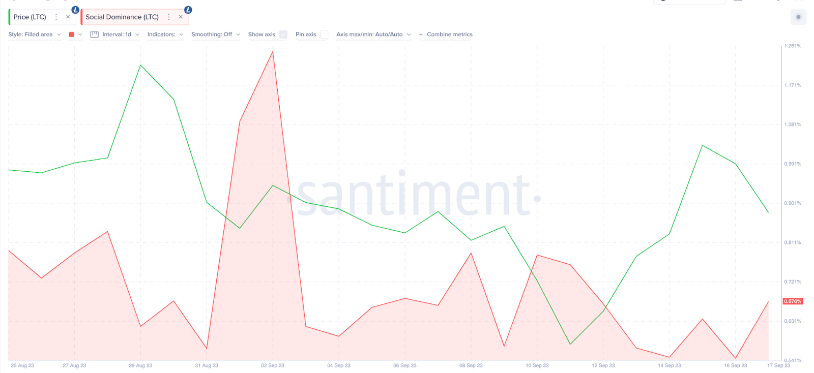 How Litecoin (LTC) Price Could Reclaim $80 | Social Dominance, Sept 2023.