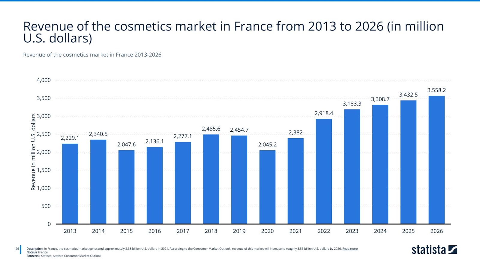 Revenue of the cosmetics market in France 2013-2026