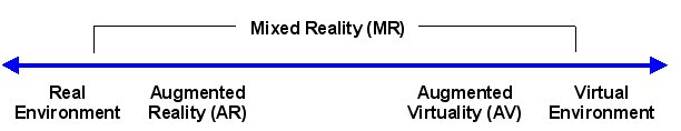 Milgram's diagram of real-virtual continuum