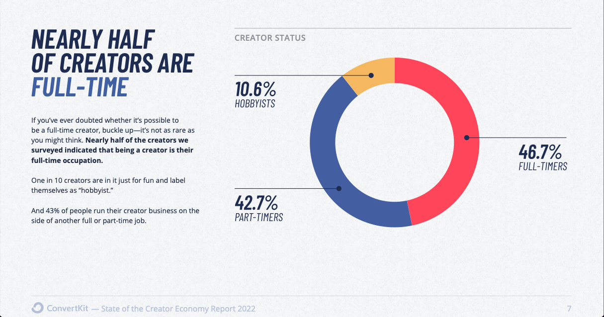 State of the Creator Economy 2022 By ConvertKit