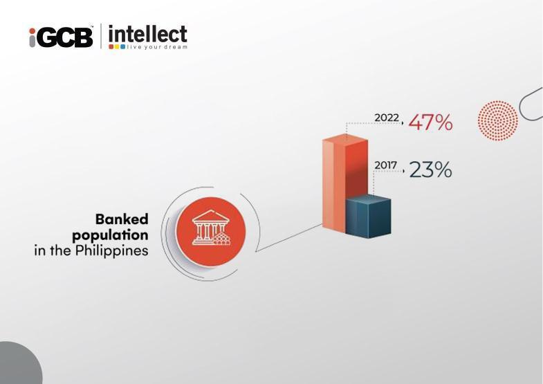 Banked population in the Philippines in 2022 vs. 2017- iGCB