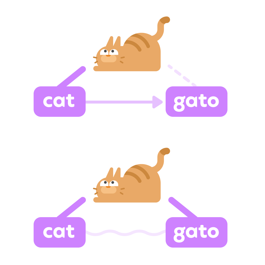 Diagrama que muestra una imagen de un gato sobre una línea gruesa violeta que va hacia abajo hasta la palabra “gato” y una línea punteada más fina que va hacia abajo hasta la palabra en inglés “cat”. Hay una flecha violeta que apunta de “gato” a “cat”. Debajo aparece un segundo diagrama similar al primero, pero en este ambas líneas entre el gato y las palabras son gruesas y hay una línea ondulada que las conecta.