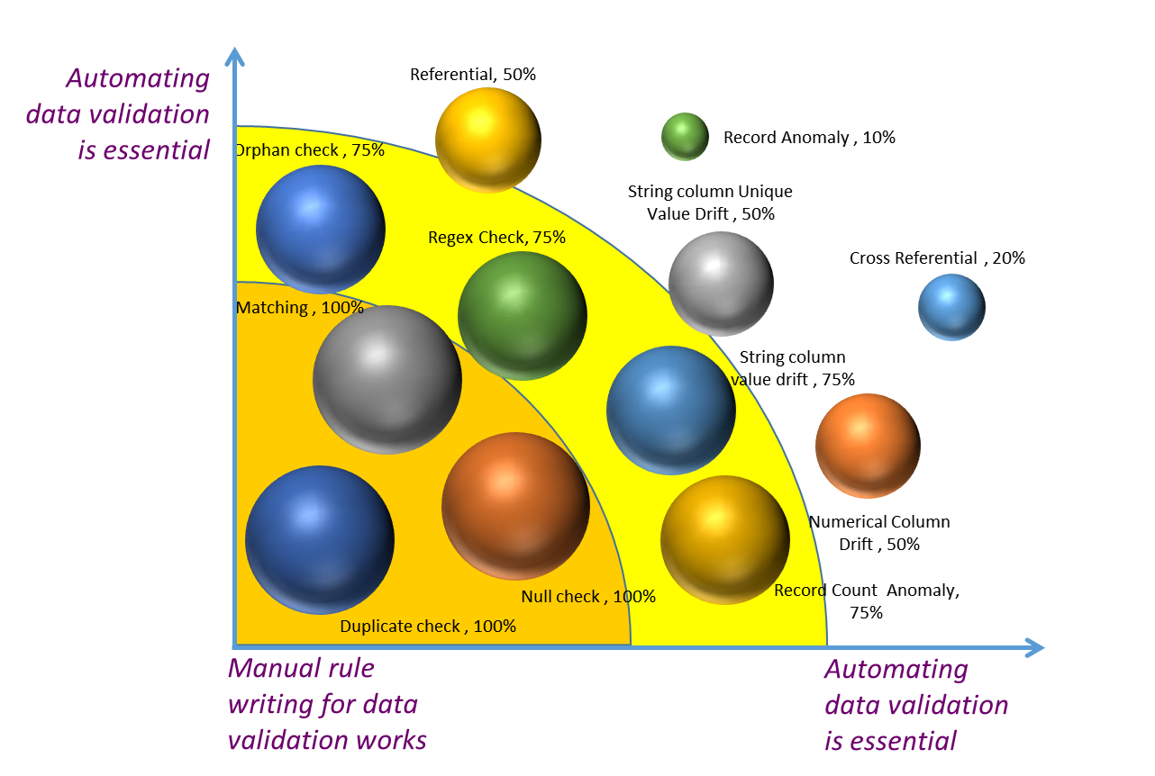 The greater the scope of data validation, manual approaches are not scalable. FirstEigen's DataBuck automates all the essential data validations to e scaled to 1,000’s of data sets in a few clicks. 