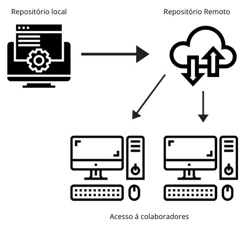 Esquema de funcionamento do git push