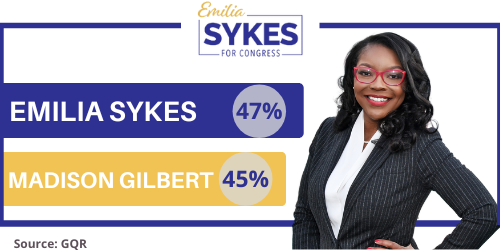 GQR poll with Emilia Sykes at 47% and Madison Gesiotto Gilbert at 45%.