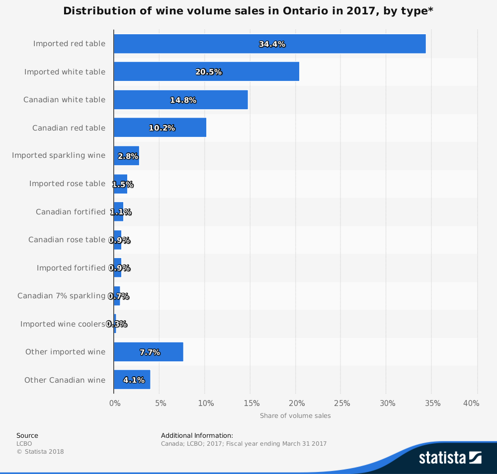 Statistiques de l'industrie vinicole de l'Ontario par type de vin