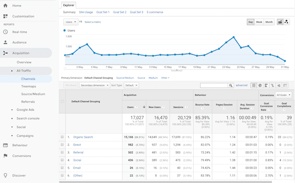 Google Analytics Acquisition Report - SEO Tools - SMPerth