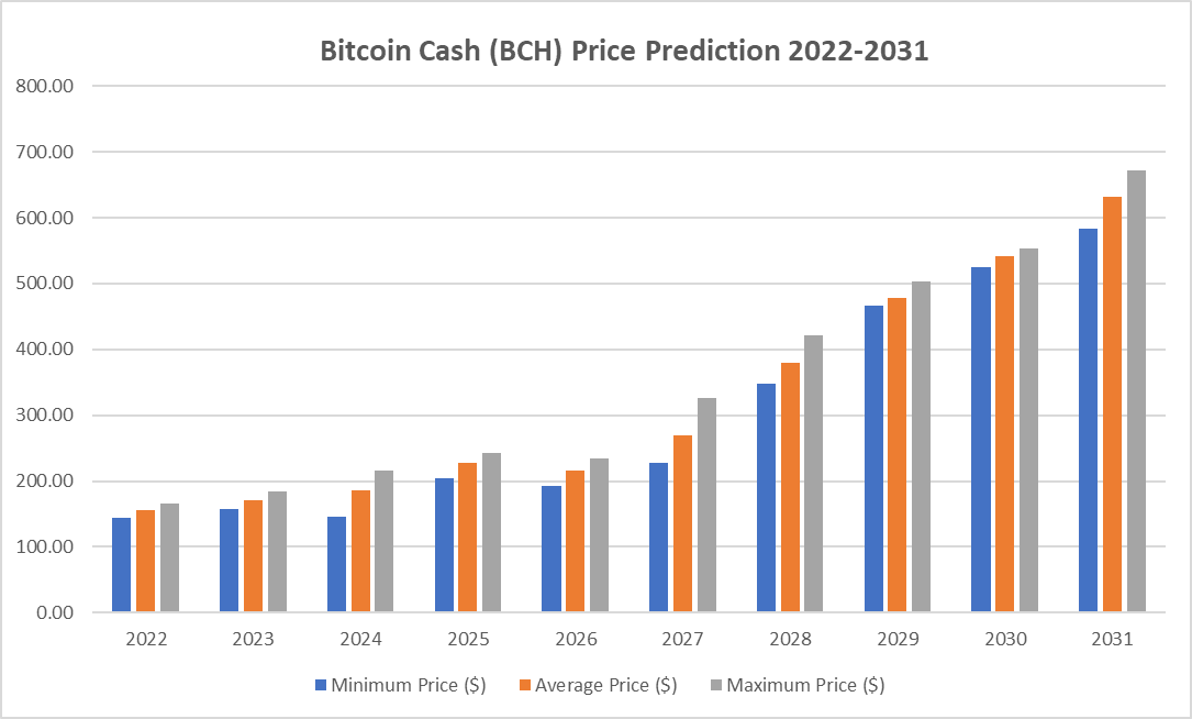 Bitcoin Cash Price Prediction 2022-2031: Will BCH Price go up? 4