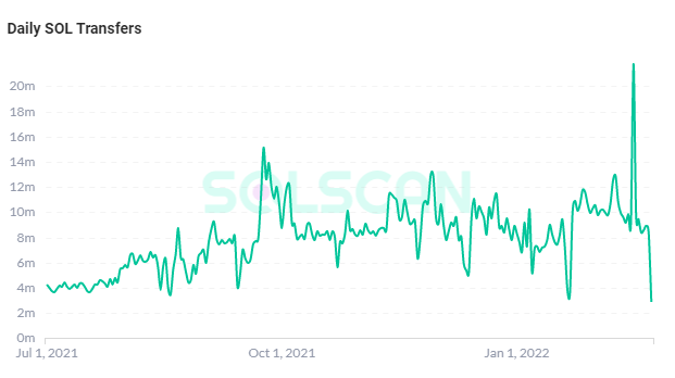 Ce signal indique que le prix de Solana (SOL) devrait augmenter de 30 % d'ici la fin février ?
