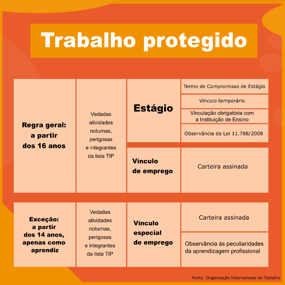 Trabalho infantil: dados sobre o trabalho protegido