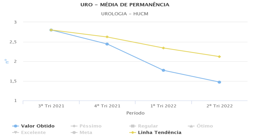 Hospital Universitário Ciências Médicas melhora média de permanência hospitalar com apoio da plataforma Valor Saúde Brasil