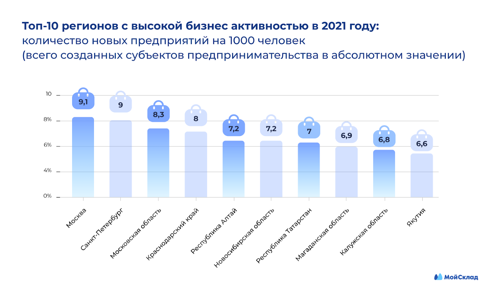 Количество национальных проектов в россии