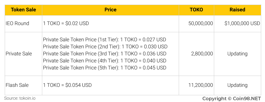 toko token sale