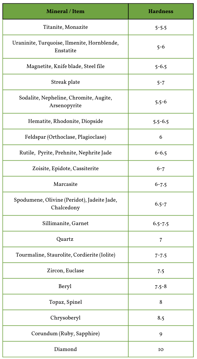 MOHS Hardness Scale