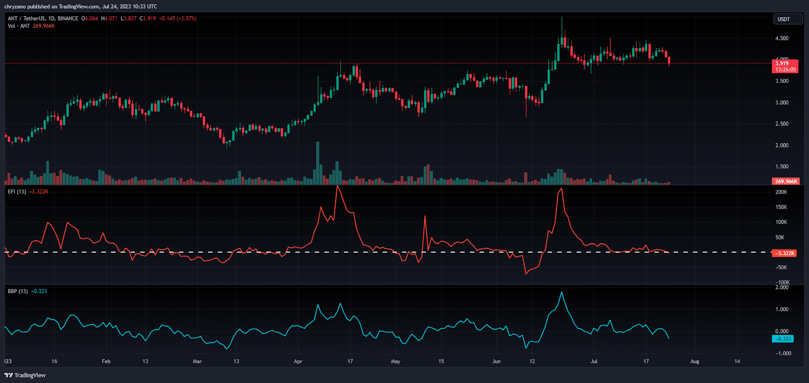 ANT/USDT 1-Day Chart Showing Elder Force Index (Source: Tradingview)