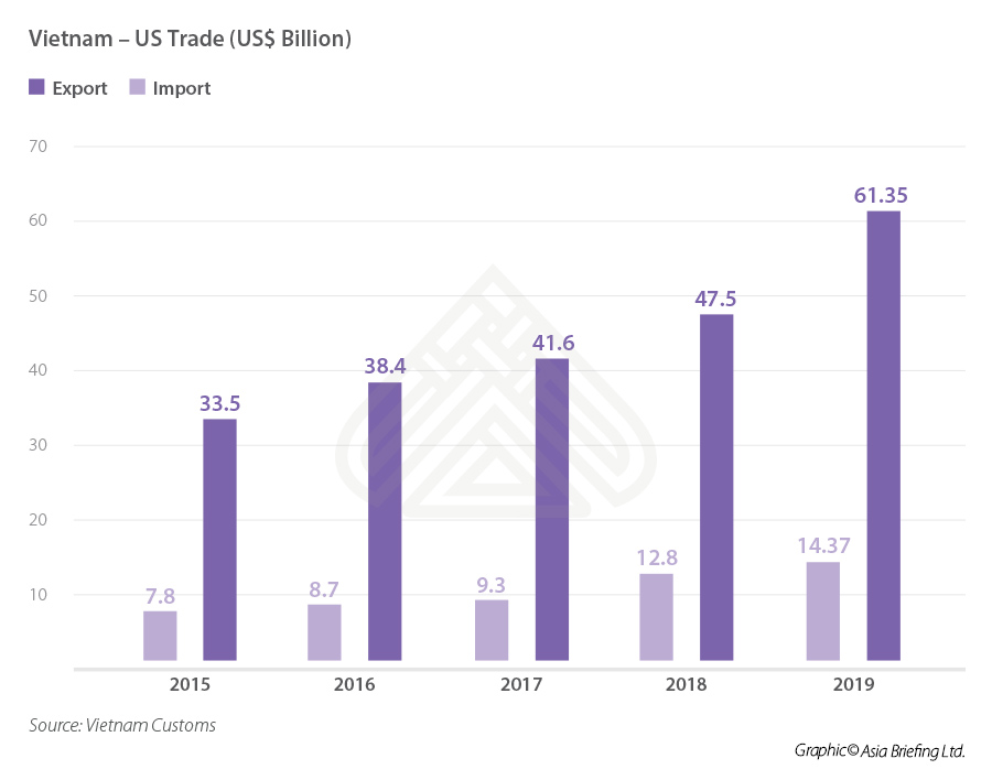 Vietnam US growing trade over the years