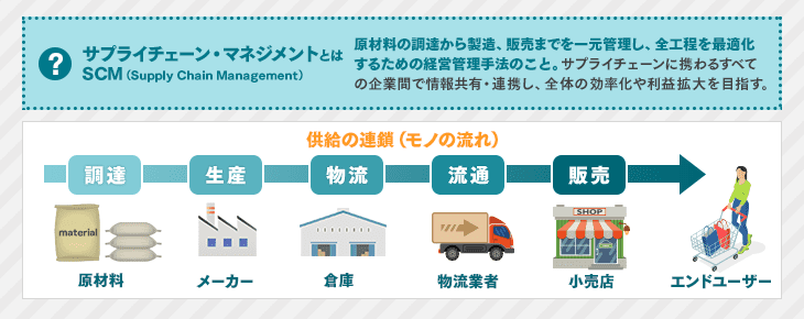 サプライチェーン・マネジメント（SCM）とは