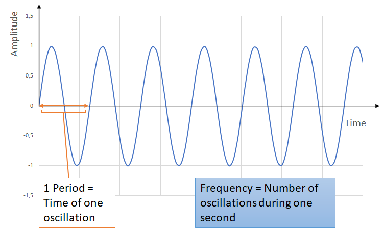 Amplitude over time of a soundwave