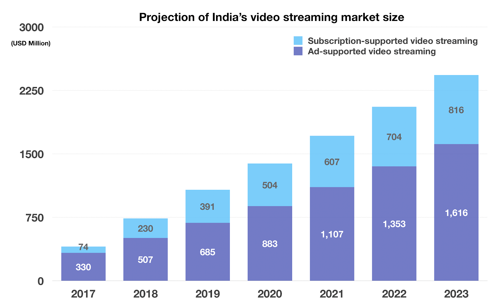 projection of India's video streaming market size