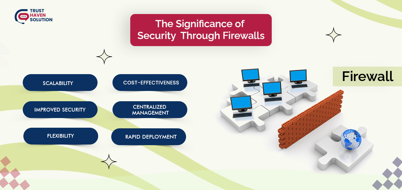 The Significance of Security Through Firewalls
