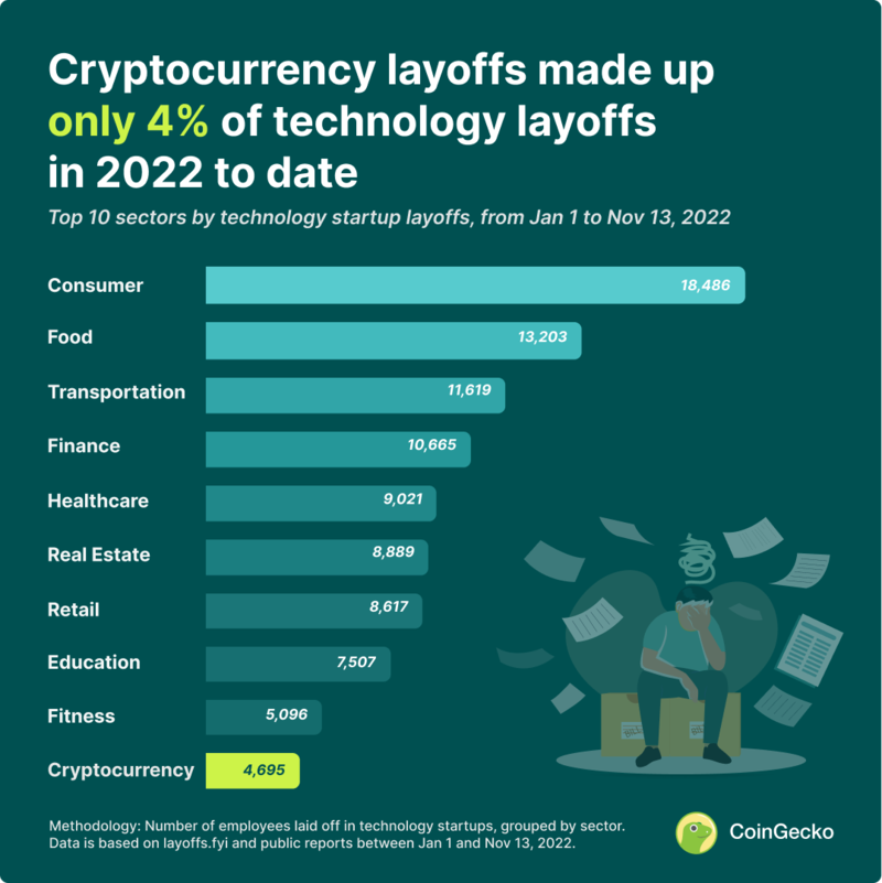 Tech layoffs chart | Source: Coingecko