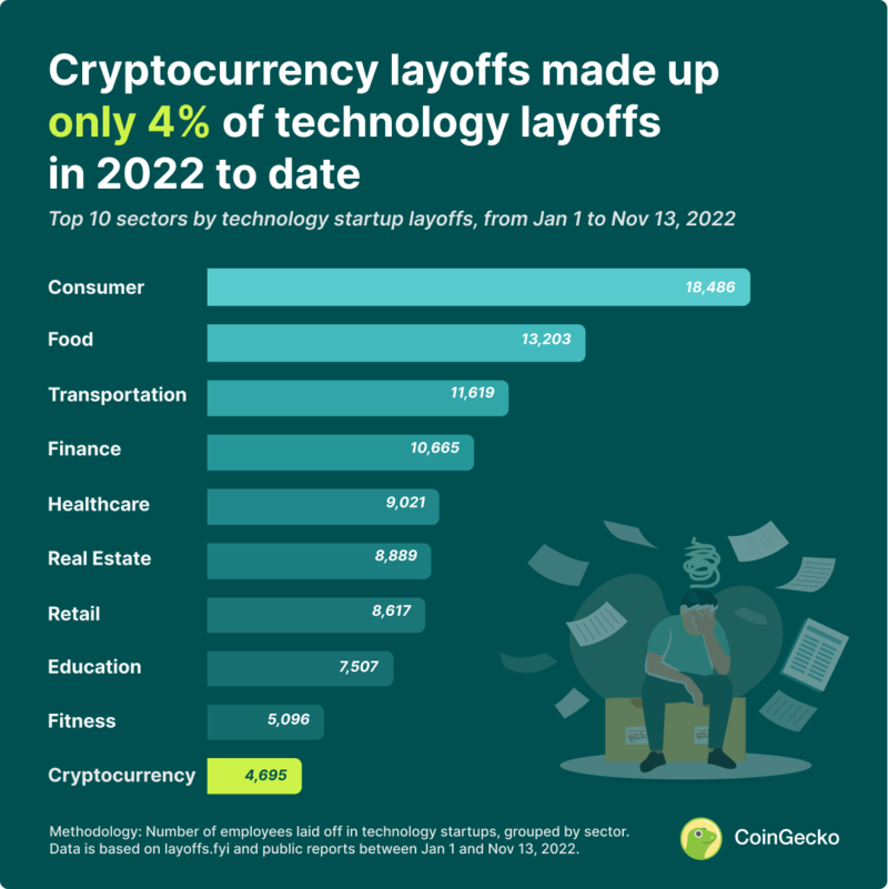 Gráfico de demissões em tecnologia | Fonte: Coingecko See More