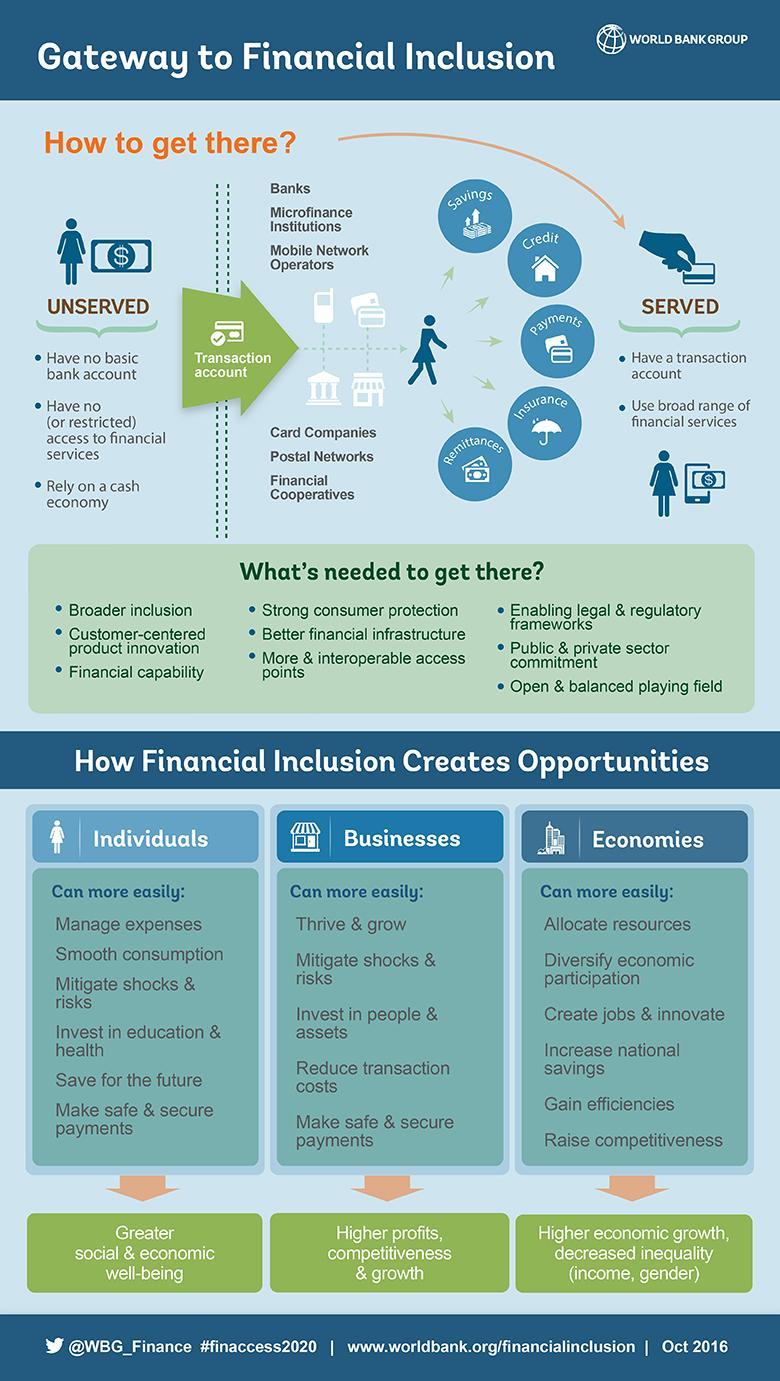 Fintech and financial inclusion
