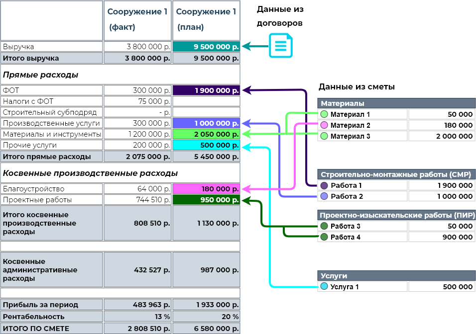 Настройка стройки. Управленческий учет. Часть 3