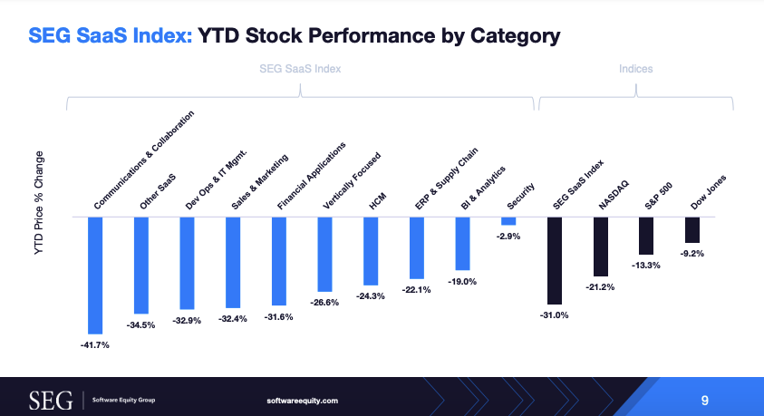 YTD 2022 SaaS Stock Price Declines