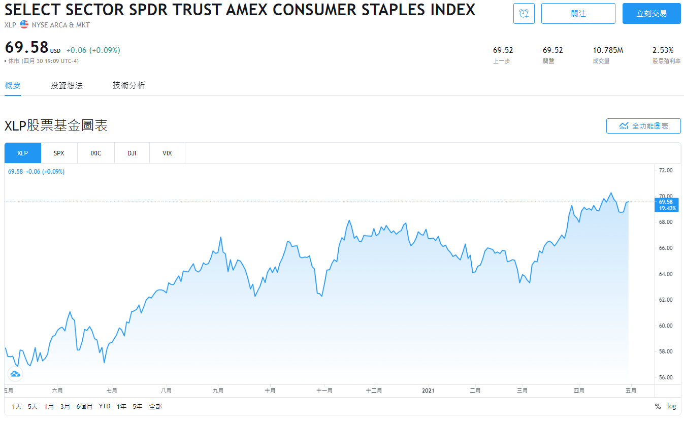 XLP stock，XLP ETF，XLP股價，XLP配息，XLP美股