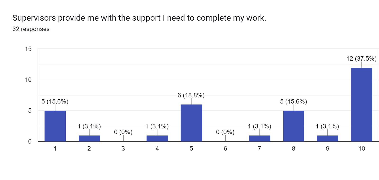 Forms response chart. Question title: Supervisors provide me with the support I need to complete my work.. Number of responses: 32 responses.