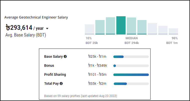 Geotechnical Engineering Prospects