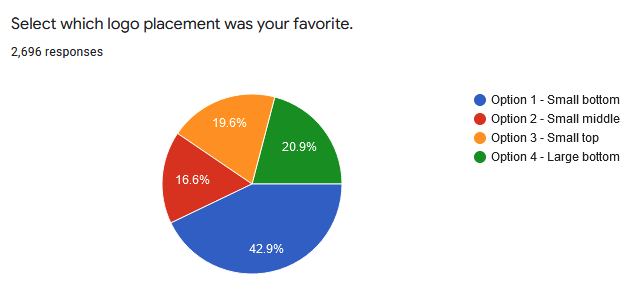 Instafloss Logo Position Poll Results