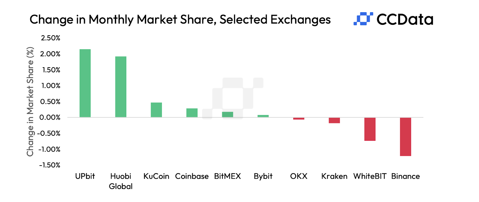 Source: CCData July Exchange 2023 Review report