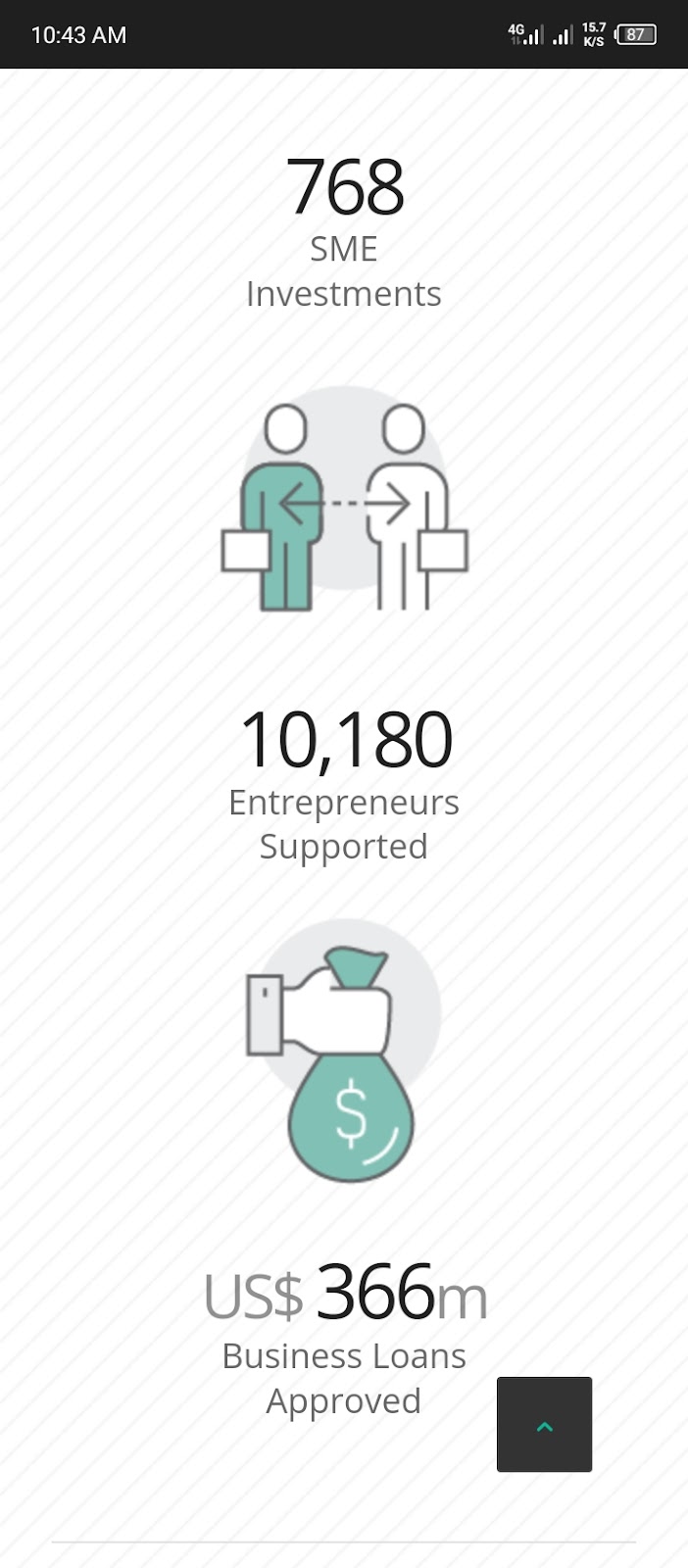 Image for GroFin Fund as one of the 11 grants for startups 