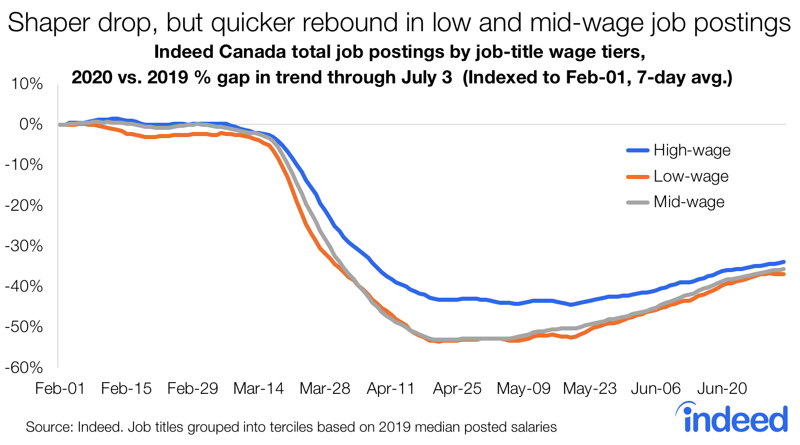 Lin graph shows sharper drop, but quicker rebound in low and mid-wage job postings.