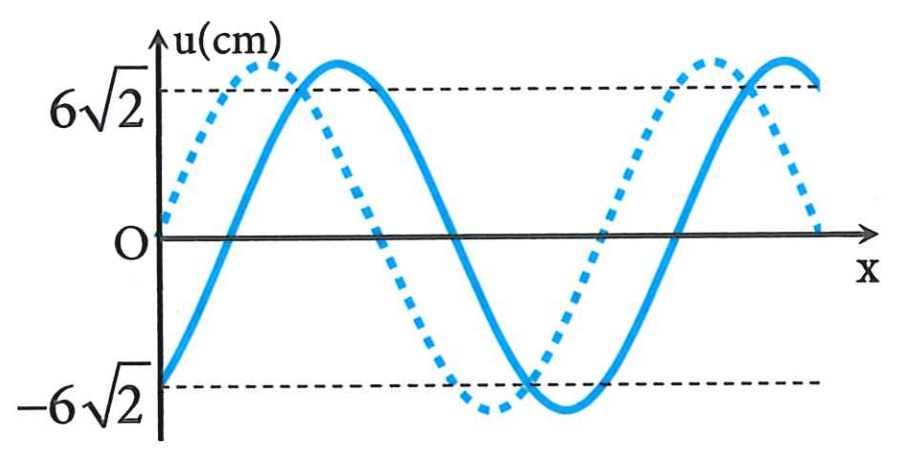 20PB 331. Một sóng hình sin lan truyền trên sợi dây theo chiều dương của trục Ox. Tại thời điểm t1 và thời điểm , hình dạng sợi dây lần lượt là đường nét đứt và đường nét liền. Biết tần số sóng là 5 Hz và  Tốc độ lớn nhất của một điểm trên dây là