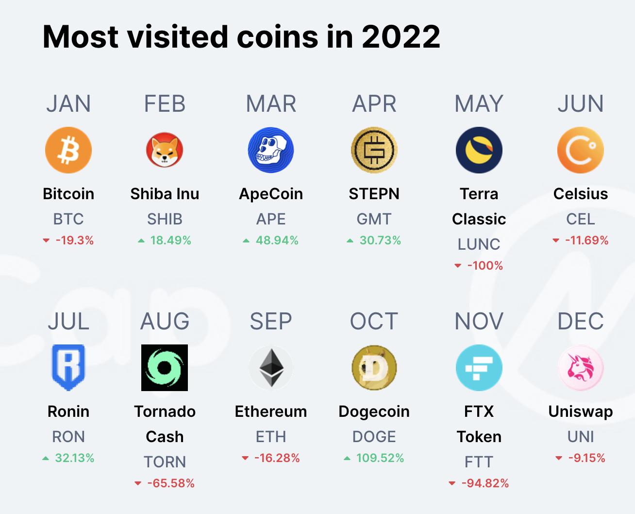 เหรียญที่มีคนคลิกดูมากทีสุด ปี 2022 ข้อมูลจาก CoinMarketCap