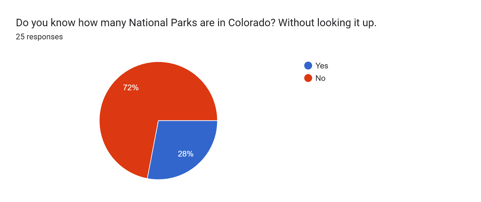 Forms response chart. Question title: Do you know how many National Parks are in Colorado? Without looking it up.. Number of responses: 25 responses.