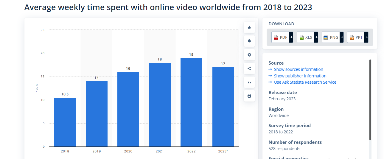 Time spent on video worldwide