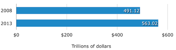 Telecom Industry Total Receipts