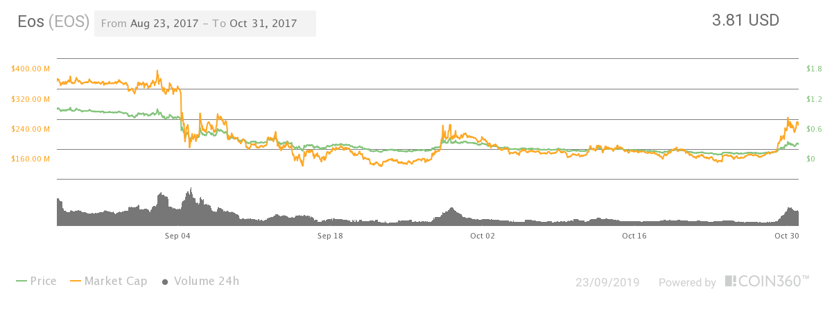 eos price graph in 2017
