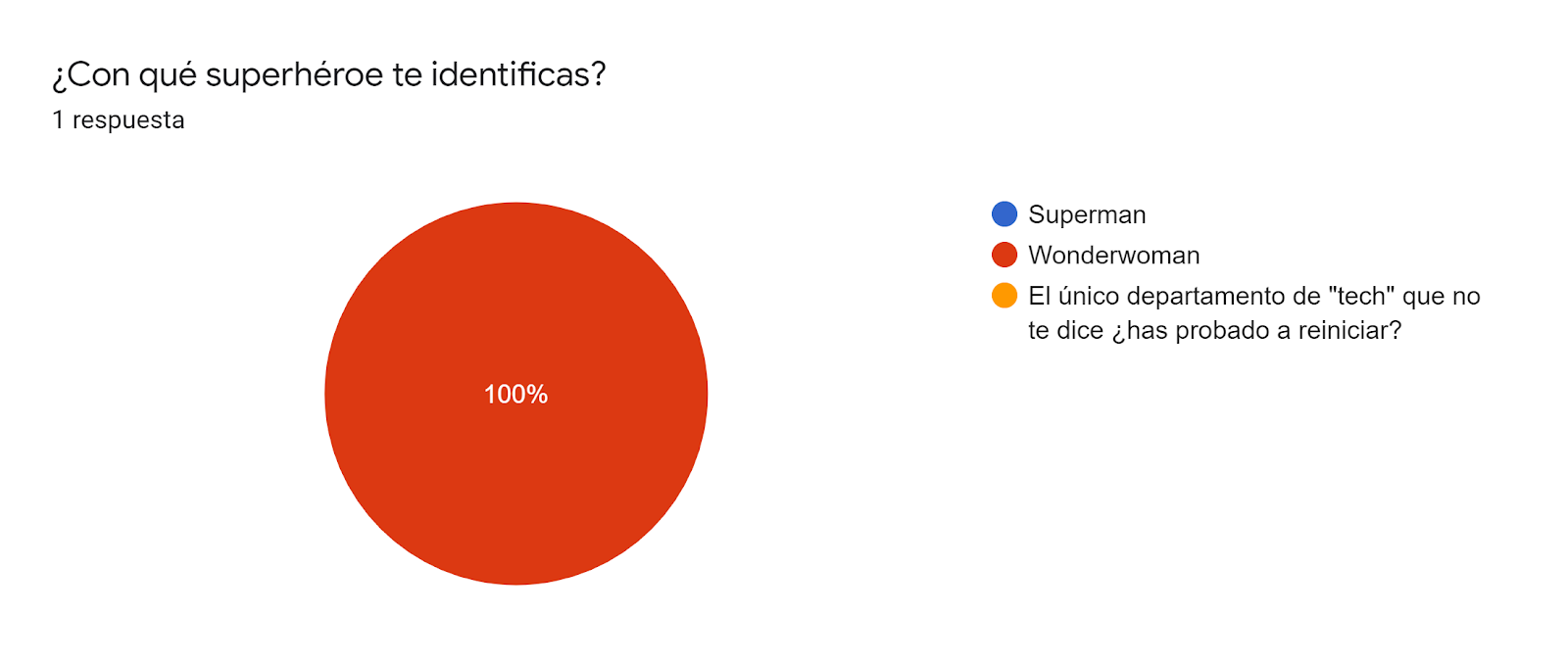 Gráfico de respuestas de formularios. Título de la pregunta: ¿Con qué superhéroe te identificas?. Número de respuestas: 1 respuesta.