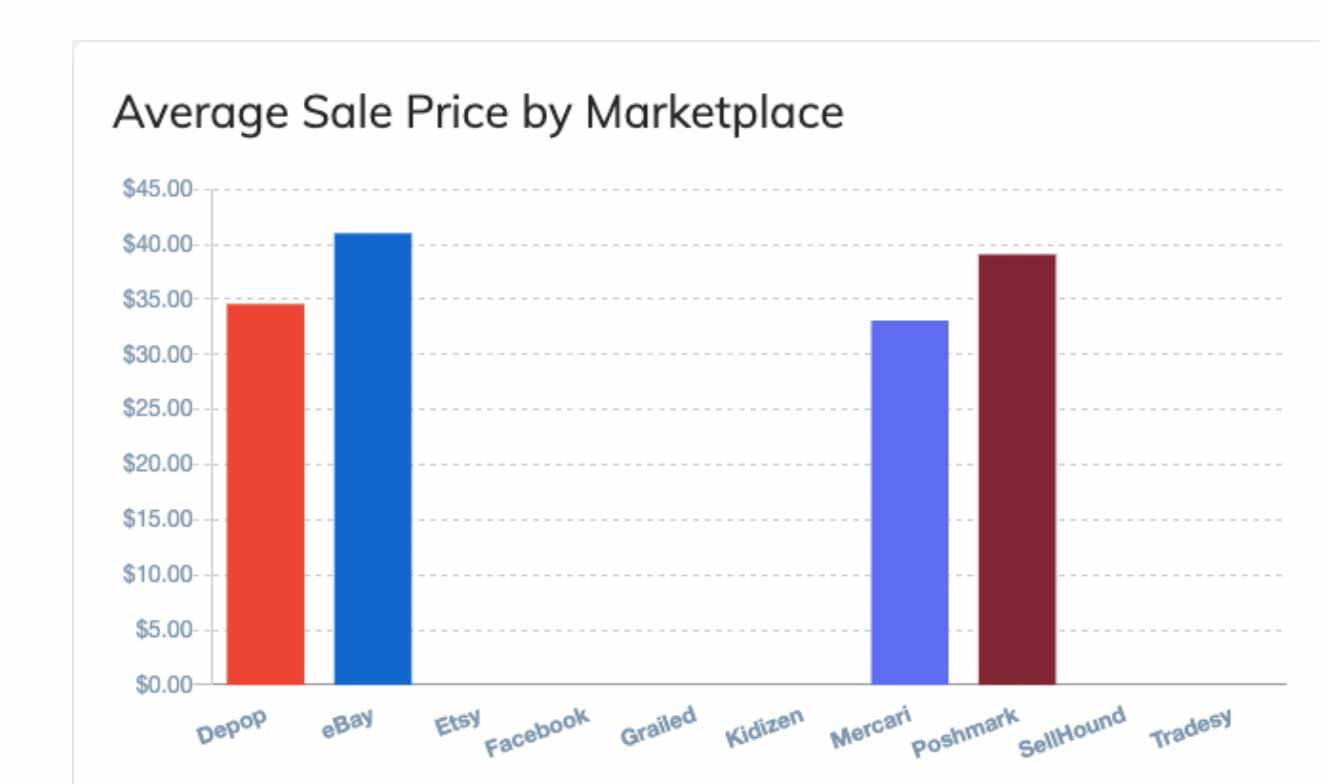 Average sale price (ASP) across marketplaces