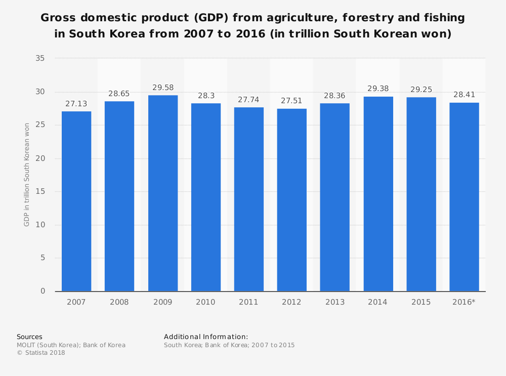 Tamaño del mercado de estadísticas de la industria pesquera de Corea del Sur